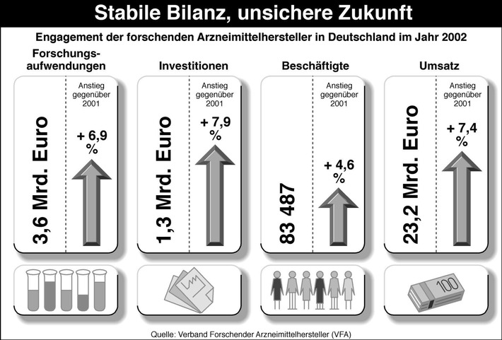 VFA legt Branchendaten der forschenden Arzneimittelhersteller vor / Yzer: Stabile Bilanz, unsichere Zukunft - Eingriffe der Politik gefährden Innovationen