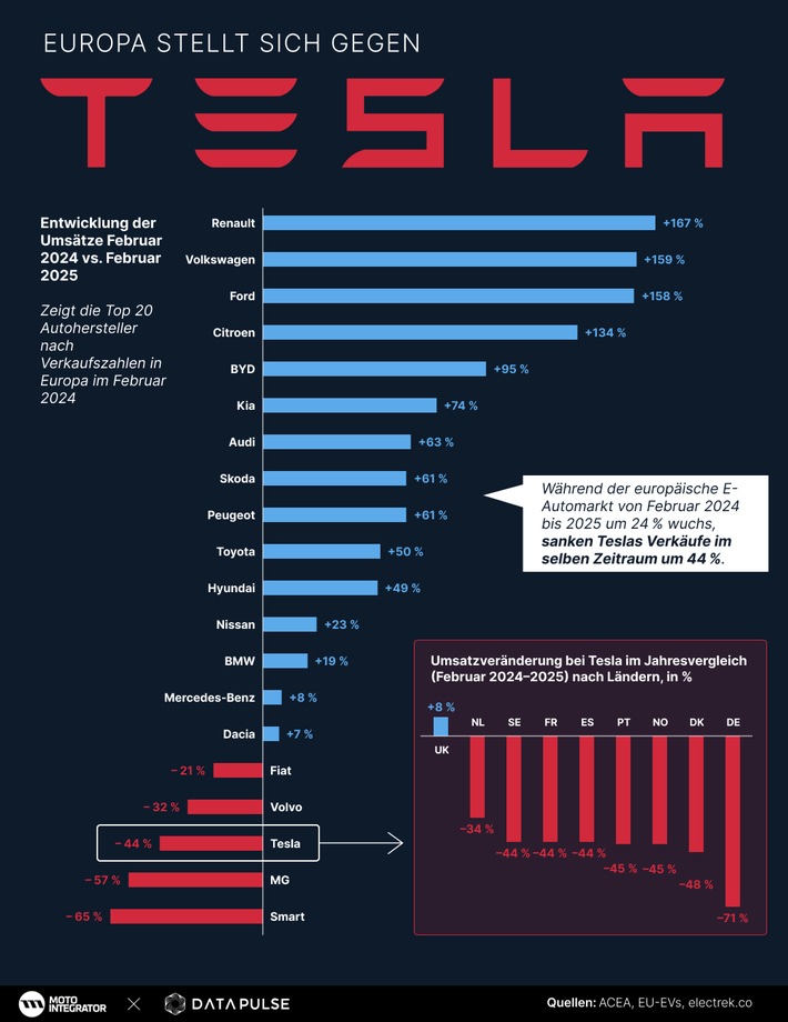 E-Auto-Boom in Europa - Tesla stürzt ab: 44 % weniger Absatz im Februar