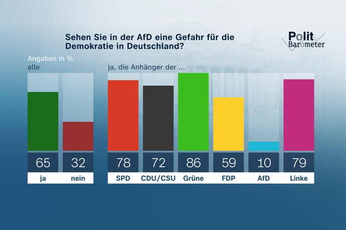 ZDF-Politbarometer Juni II 2023 / Projektion: AfD vor SPD/Mehrheit: Geplante Erhöhung des Mindestlohns zu niedrig