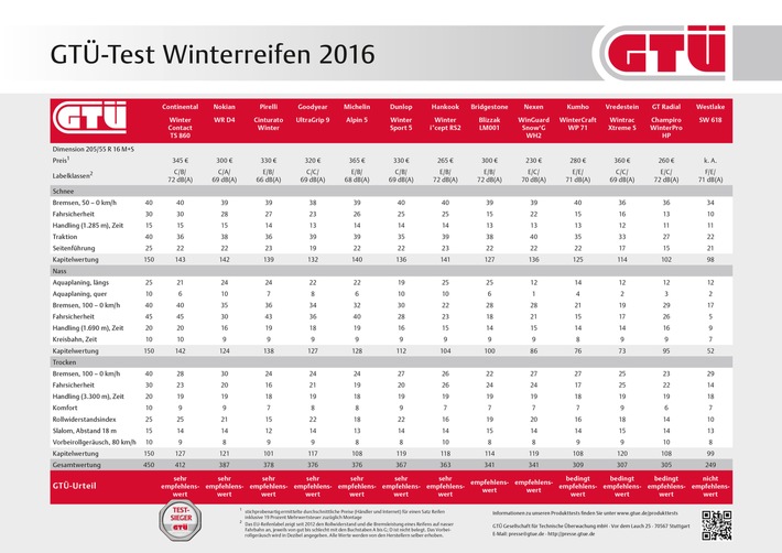 Im GTÜ-Test: Winterreifen für die Kompaktklasse