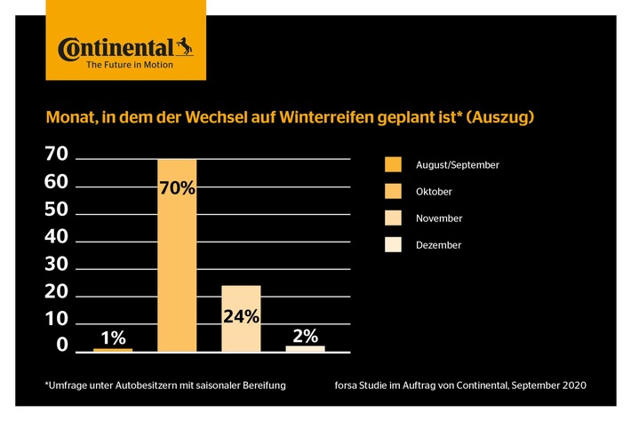 Auch in Corona-Zeiten muss Deutschland passende Reifen aufziehen