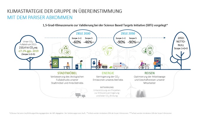 JCDecaux stellt Klimastrategie für Netto-Null-CO2 bis 2050 vor