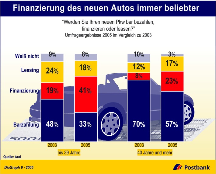 Finanzierung des neuen Autos immer beliebter