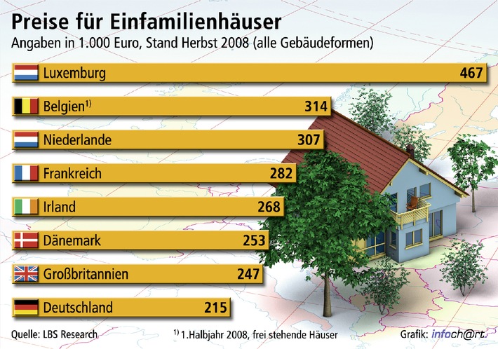 Deutsche Hauskäufer im Vorteil / Eigenheime in vielen Teilen Europas deutlich teurer - Bis Herbst 2008 noch geringe Preiskorrekturen in Boom-Ländern -