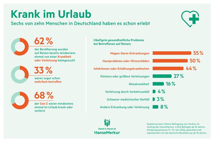 Infografik_HanseMerkur_Krank_im_Urlaub_jpg.jpg