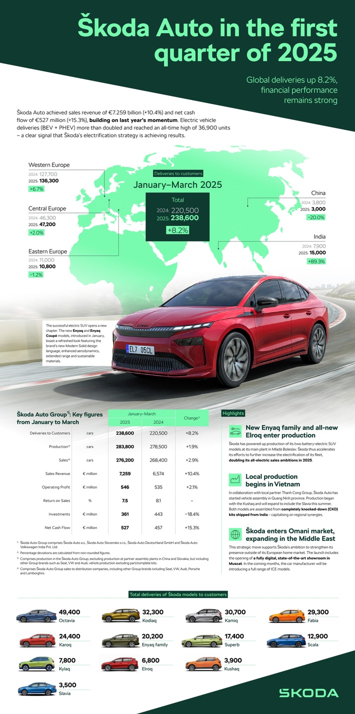 Škoda Auto verzeichnet im ersten Quartal 2025 starke Umsatz- und Finanzergebnisse
