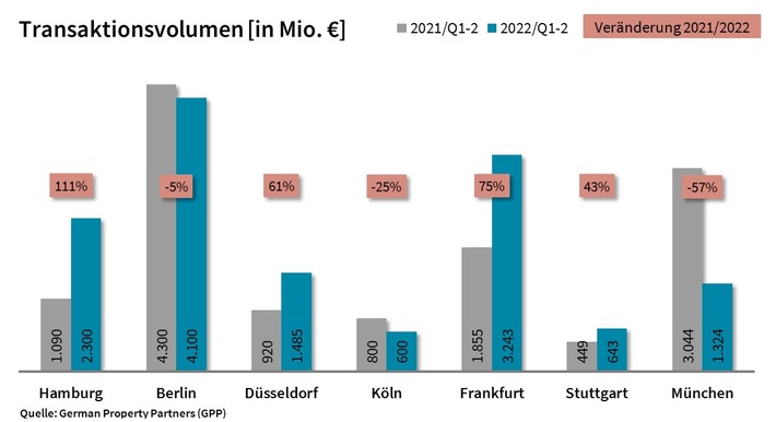 PM: Top-7-Investmentmärkte Q2/2022: Zinswende erfordert Neuorientierung