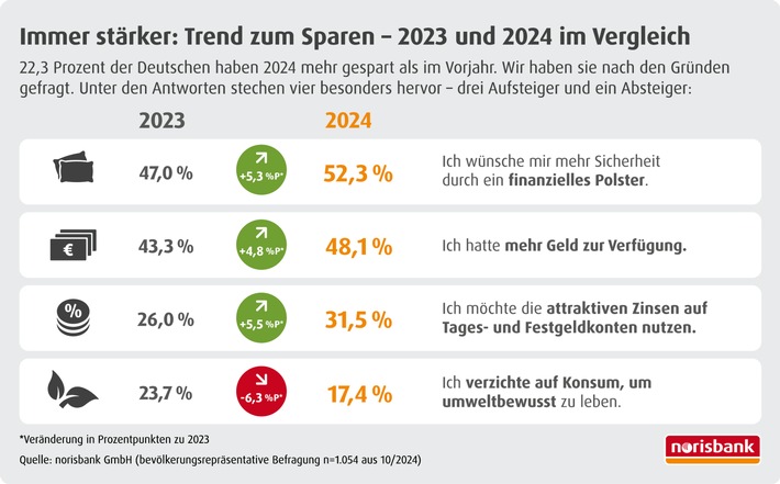 Deutsche trotzen den Krisen / norisbank Umfrage zeigt: 2024 steigt die Sparquote - inmitten der Wirtschaftsflaute