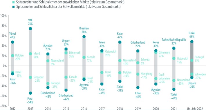 Pressemitteilung DIMENSIONAL FUND ADVISORS: "Wichtige Tipps für eine erfolgreiche Geldanlage in den Emerging Markets"