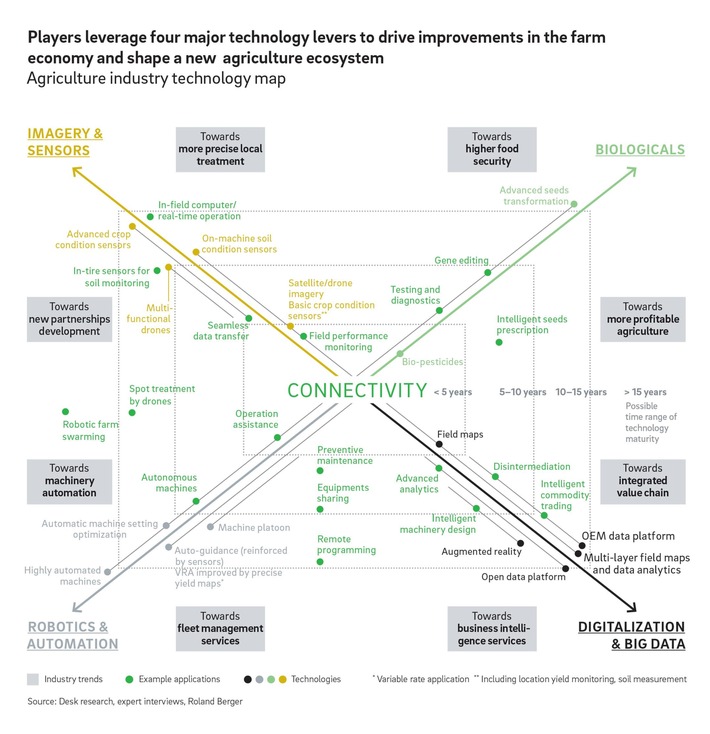 Lebensmittelproduktion steigern und Umwelt schonen - moderne Landwirtschaft kann beides