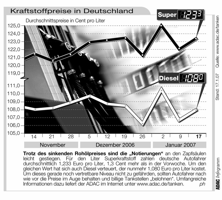 ADAC-Grafik: Aktuelle Kraftstoffpreise in Deutschland