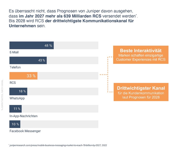 Entwicklung-RCS-bis-2028_Link-Mobility.jpg