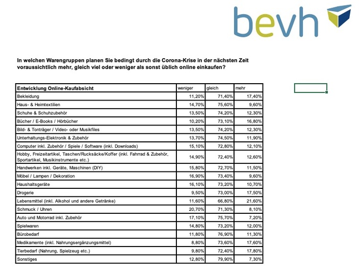 E-Commerce-Plus von 9,2 Prozent im 1. Halbjahr 2020 - dauerhaft mehr E-Commerce beim &quot;Täglichen Bedarf&quot;