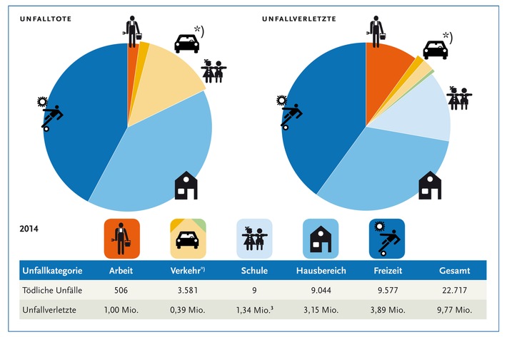 Etwa jeder achte Einwohner Deutschlands hatte einen Unfall / BAuA schätzt Gesamtunfallgeschehen in Deutschland für 2014
