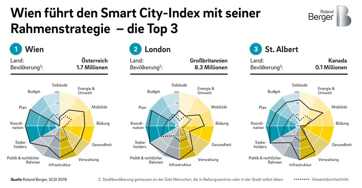Smart City Index: Wien und London sind die fortschrittlichsten Städte - Schweizer Städte im Mittelfeld zu finden