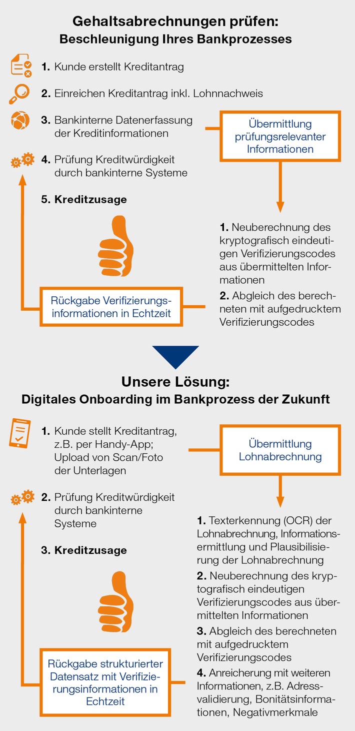 CRIFBÜRGEL und VeriTrust vereinbaren Kooperation zur Vermeidung von Betrug mit gefälschten Gehaltsabrechnungen / Banken mit jährlichem Schaden von 400 Millionen