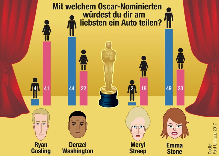 Oscar-Verleihung: Deutsche Frauen träumen von Carsharing mit Ryan Gosling