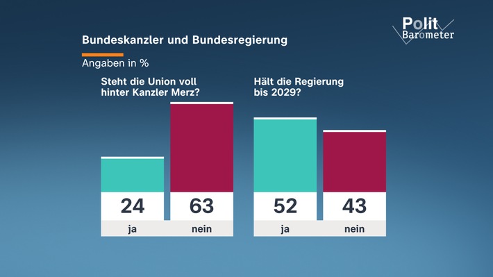 ZDF-Politbarometer Juni I 2026 / Wenig Reformvertrauen in Regierung/Knapp zwei Drittel: Union steht nicht voll hinter Kanzler Merz