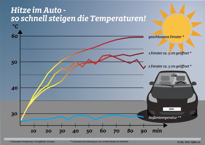 Auch mit offenem Fenster wird&#039;s gefährlich heiß / ADAC-Untersuchung zeigt schnellen und extremen Temperaturanstieg in parkenden Autos
