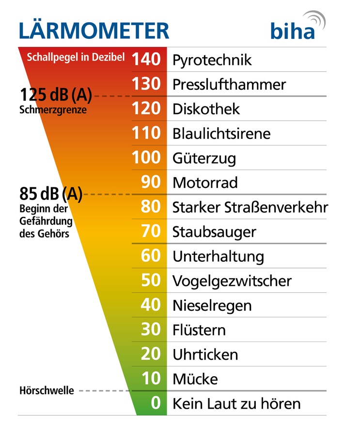 biha Grafik Lärmometer 2023 Copyright biha.jpg