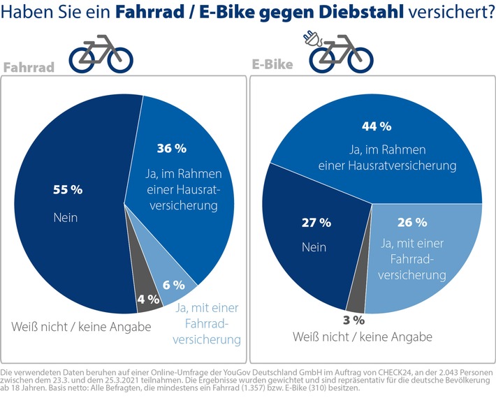 Corona sorgt für Fahrradboom - viele Räder und E-Bikes ohne Versicherungsschutz