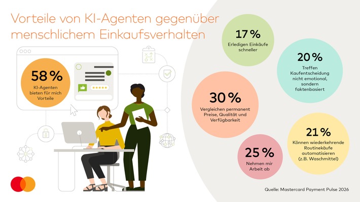 KI-Agenten im Alltag - jeder zweite Deutsche offen für Online-Shopping mit künstlicher Intelligenz / GfK-Studie: Vertrauen und Transparenz sind entscheidend
