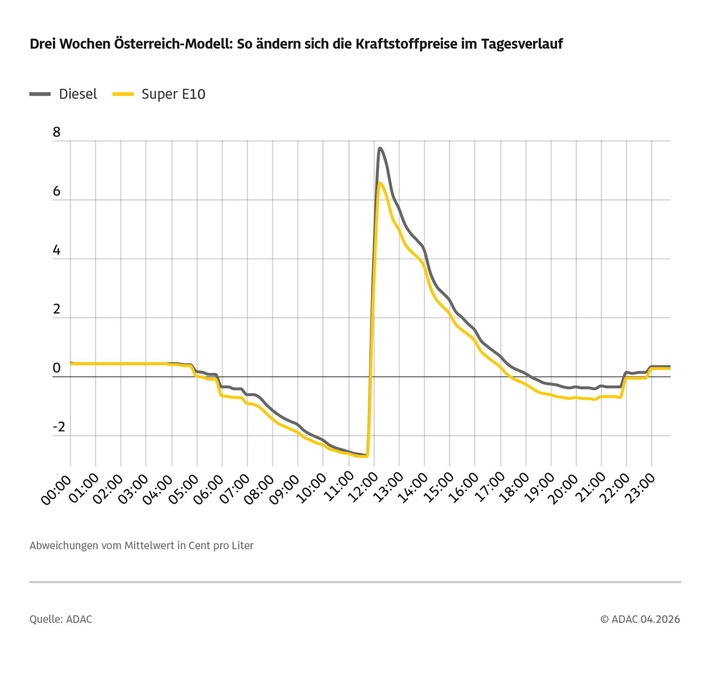 Österreich-Modell verteuert Tanken / Neue Regelung sorgt für höheres Niveau bei den Kraftstoffpreisen / Aktuelle ADAC Umfrage zeigt: Die meisten Autofahrer halten gar nichts vom neuen Modell