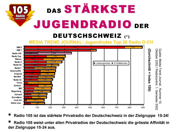 Nun bestätigt es auch Radiocontrol: 105 ist in der Deutschschweiz das stärkste Privatradio in der Zielgruppe 15-24! (*)