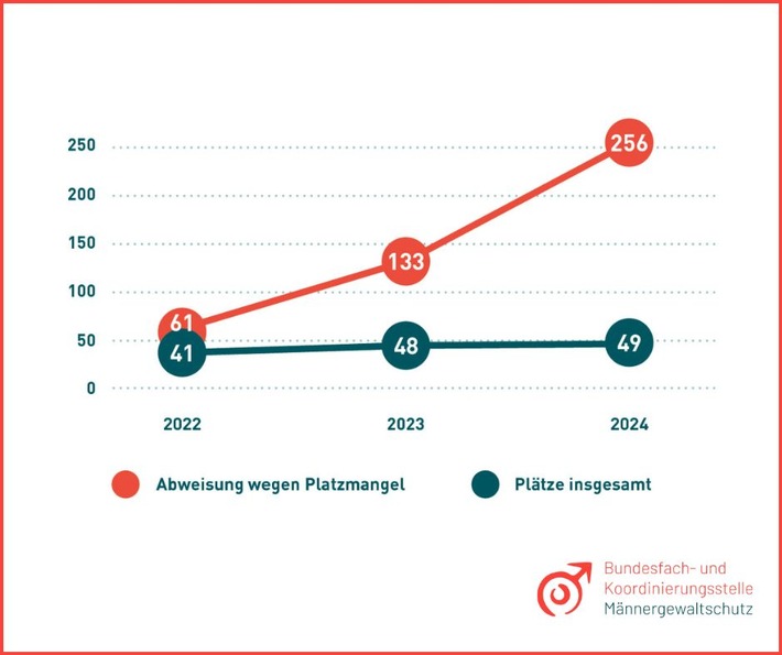 Die Zahl der von häuslicher Gewalt betroffenen Männer in Schutzeinrichtungen in Deutschland ist erneut gestiegen. Viele Männer konnten aus Platzkapazitäten nicht in eine Einrichtung aufgenommen werden