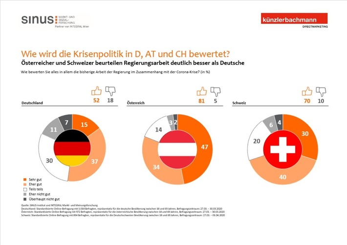 Corona-Studie: Grosse Sorgen in der Schweiz, in Deutschland und in Österreich - Folgen und Krisenpolitik werden in jedem Land unterschiedlich bewertet