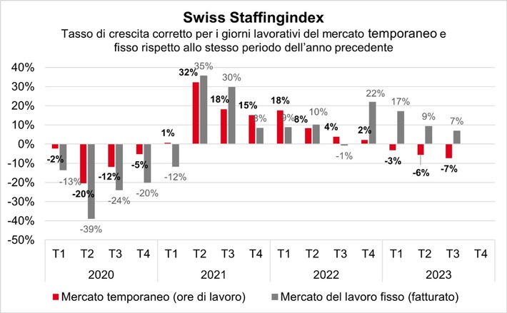 Swiss Staffingindex: mercato del lavoro temporaneo in calo di quasi l