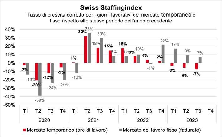 Swiss Staffingindex: mercato del lavoro temporaneo in calo di quasi l&#039;8 per cento