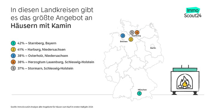 Häuser mit Kamin sind wertvoller