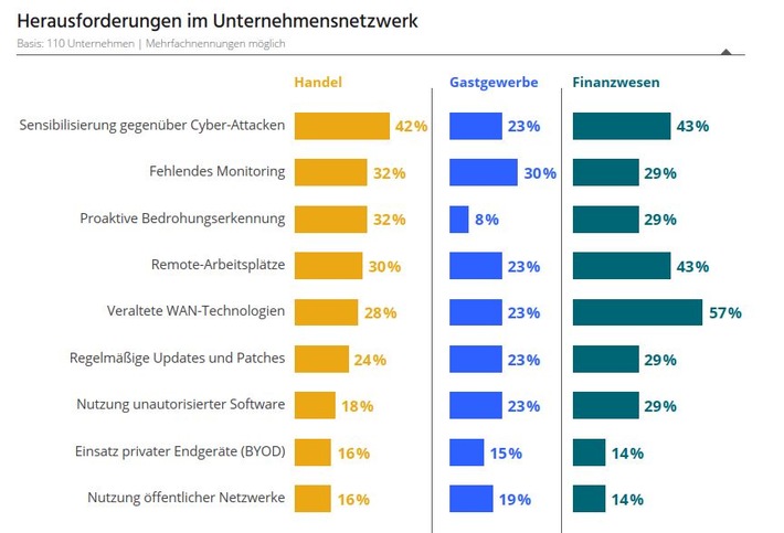 Studie zeigt Modernisierungsbedarf bei Netzwerk-Infrastrukturen in deutschen Unternehmen