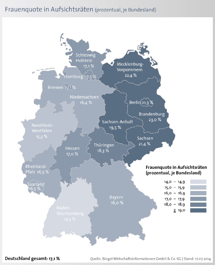 Nur jeder sechste Aufsichtsrat ist mit einer Frau besetzt - mehr weibliche Aufsichtsräte in Ostdeutschland