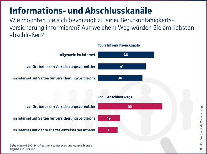 Continentale-Studie 2023_Informations- und Abschlusskanäle.jpg