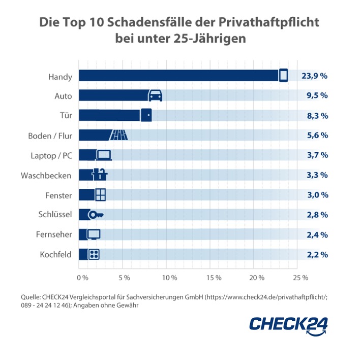 Weltstudententag: So versichern sich Studierende richtig