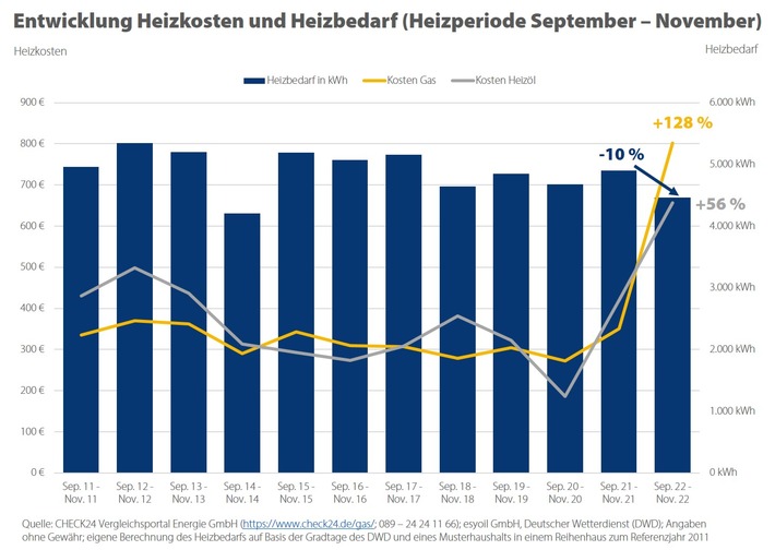 2022-12-05_CHECK24_Grafik_Heizkosten.jpg