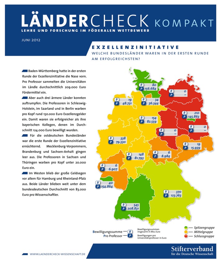 Auch ohne Spitzenunis: Saarland und Schleswig-Holstein schnitten in der ersten Runde der Exzellenzinitiative besser ab als Bayern (BILD)