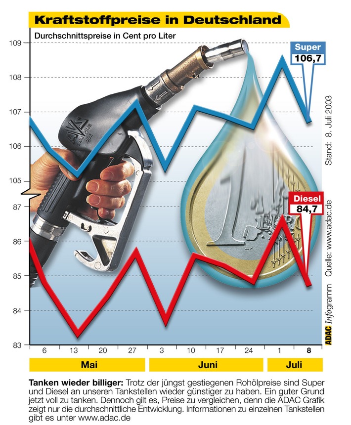 Kraftstoffpreise in Deutschland