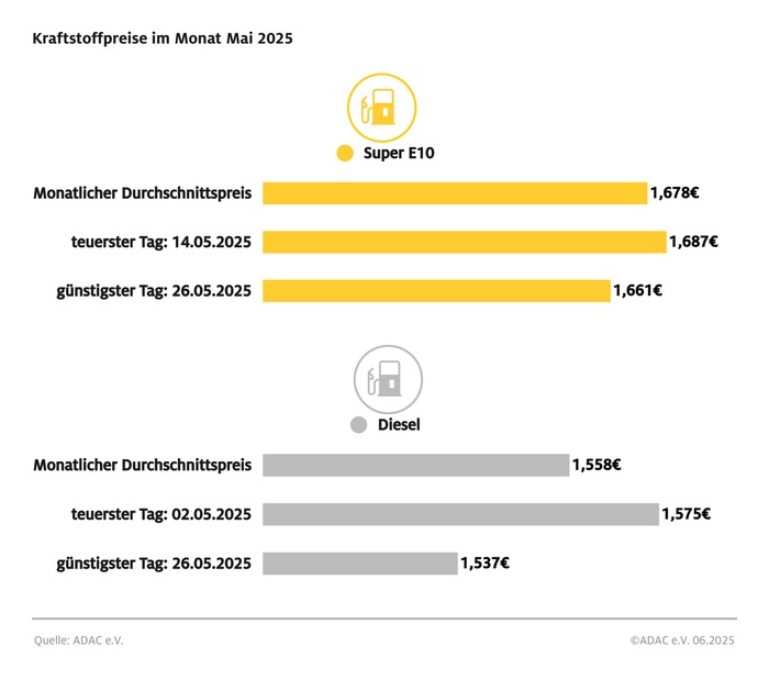 Mai bislang billigster Tankmonat des Jahres / Dieselpreis seit Februar um rund 13 Cent gefallen, Super E10 über 7 Cent günstiger