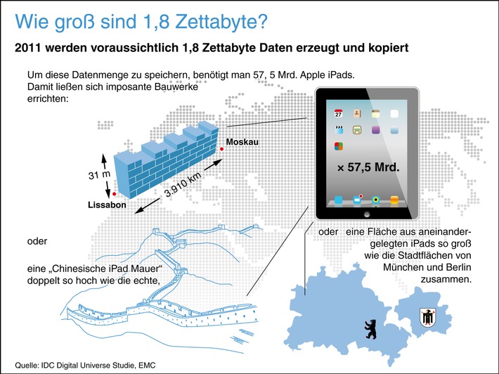 Datenwachstum verdoppelt sich alle zwei Jahre (mit Bild)