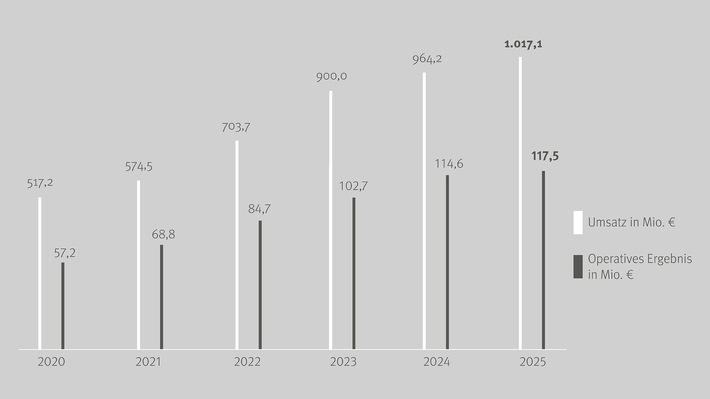 Drees & Sommer verzeichnet 2025 Zuwächse bei Umsatz und Gewinn