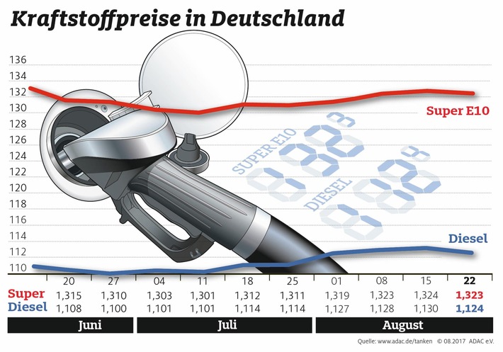 Hohe Spritpreise in beliebten Urlaubsländern / Aufwärtstrend in Deutschland vorerst gestoppt