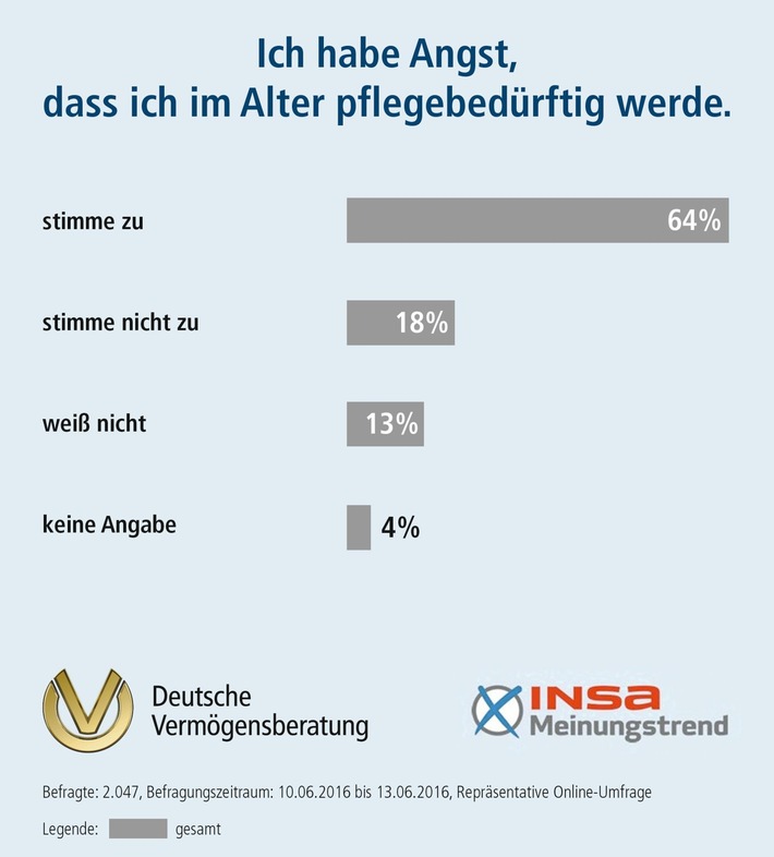 INSA-Meinungstrend der DVAG zur Pflegebedürftigkeit im Alter: Angst vor dem Pflegefall, doch für den Fall der Fälle sorgen die Deutschen nicht vor