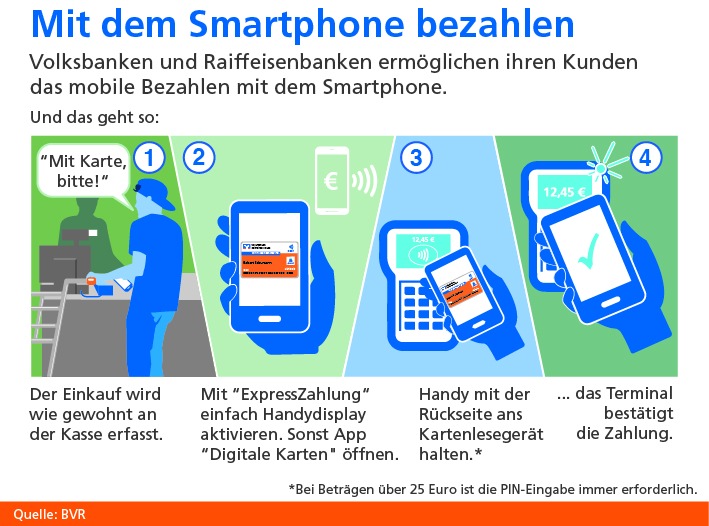 Mobiles Bezahlen per Handy für Kunden von Volksbanken und Raiffeisenbanken ab 13. August 2018