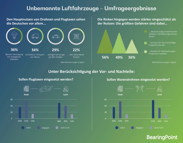 BearingPoint-Umfrage: Warendrohnen und Flugtaxis: Deutsche sehen mehr Risiken als Nutzen
