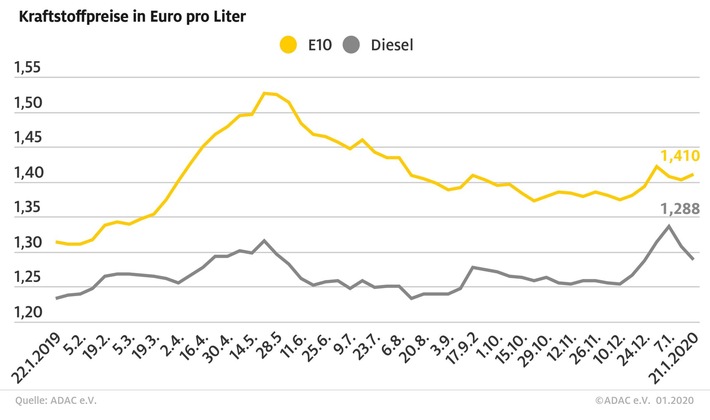 Benzin teurer, Diesel deutlich billiger / Preisdifferenz erstmals in diesem Jahr zweistellig