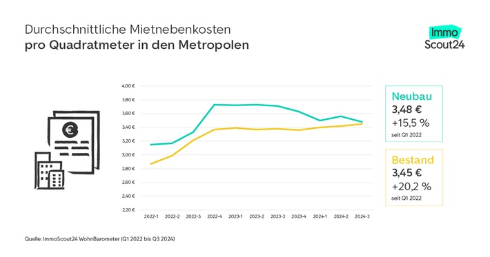 Doppel-Belastung von Miethaushalten Mietnebenkosten um bis zu 20 Prozent gestiegen