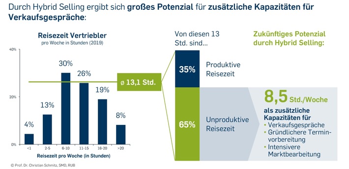 Hybrid Selling: 8,5 Stunden pro Woche sparen durch hybride Verkaufsstrategien